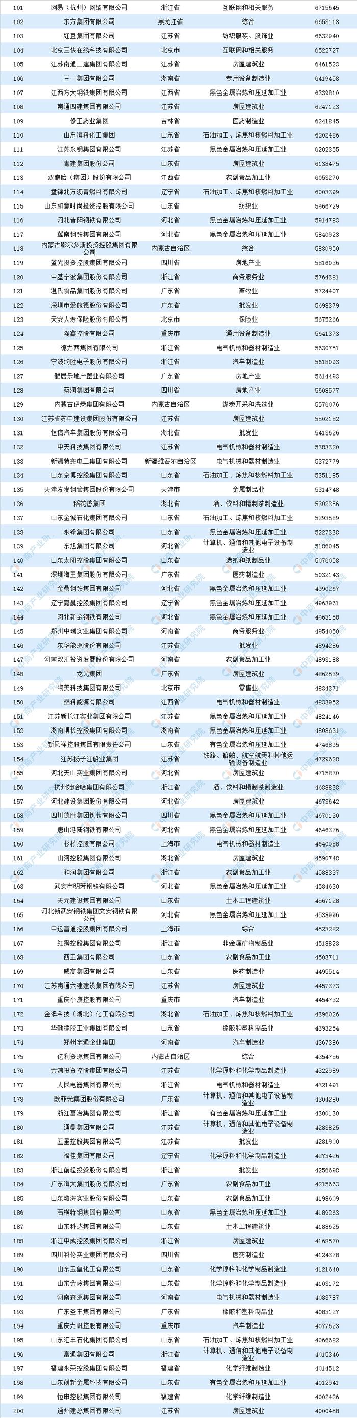 2019年中国民营企业500强排行榜出炉：华为连续四年蝉联第一