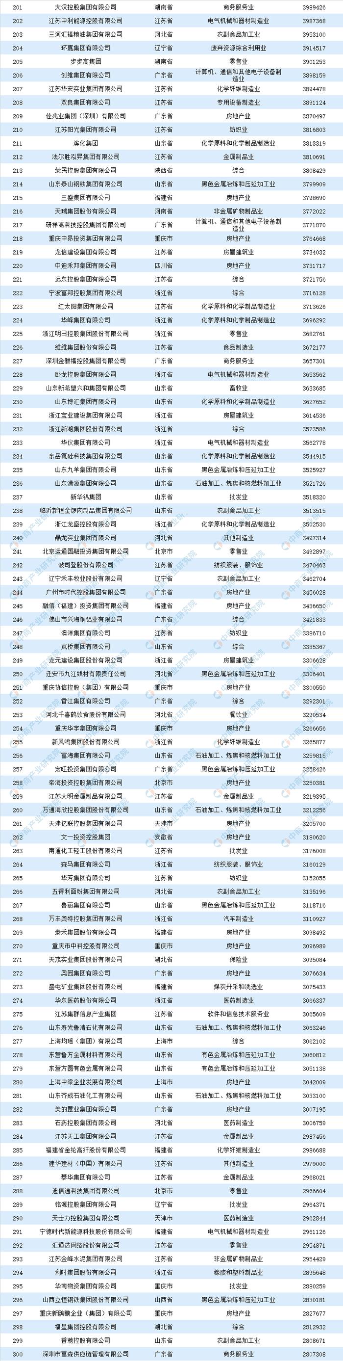 2019年中国民营企业500强排行榜出炉：华为连续四年蝉联第一