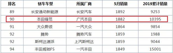 俗称三厢版飞度，配1.5L地球梦，轴距2.6卖8万，识货的人却不多