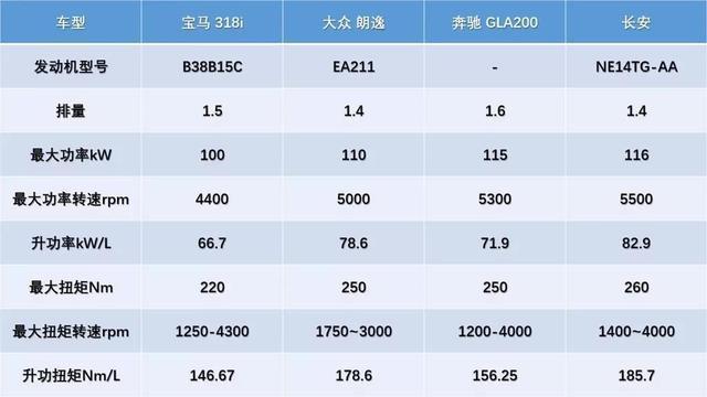GEngine中国车市1.4T/1.5T引擎排行榜，长安蓝鲸NE跻身前三