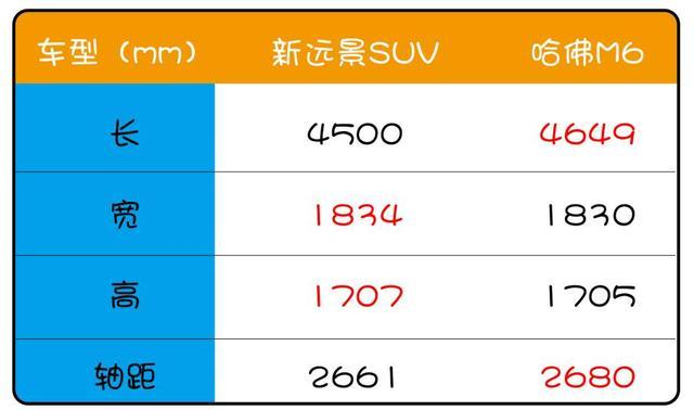 对比出真知！8万级SUV中，新远景SUV比哈弗M6好在哪儿？