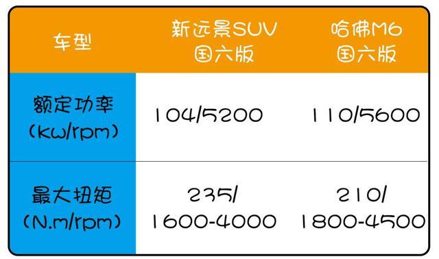 对比出真知！8万级SUV中，新远景SUV比哈弗M6好在哪儿？