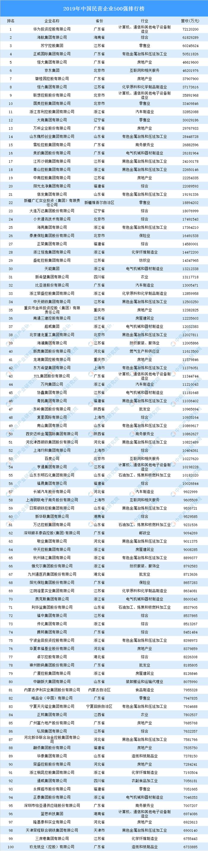 2019年中国民营企业500强排行榜出炉：华为连续四年蝉联第一