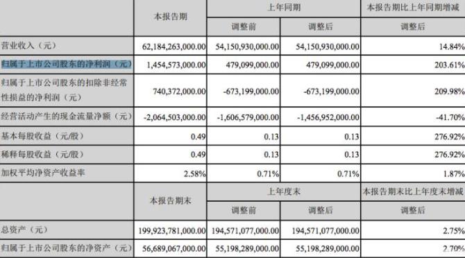 比亚迪“期中考”放榜：净利润增逾两倍，新能源贡献四成