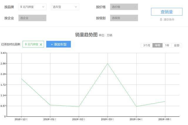 北汽终于把被嫌弃很久的“猪鼻子”换了，要从车标开始从头再来？