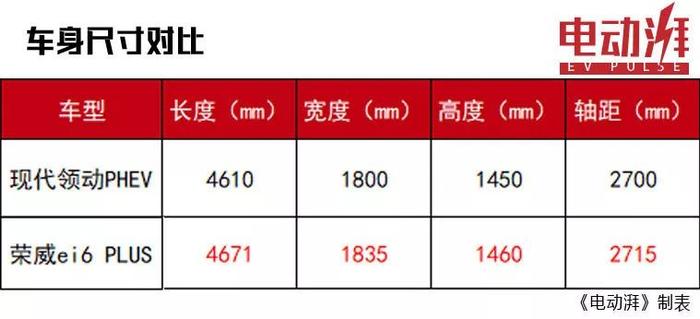 插电式混动选自主还是合资，现代领动PHEV对比荣威ei6 PLUS