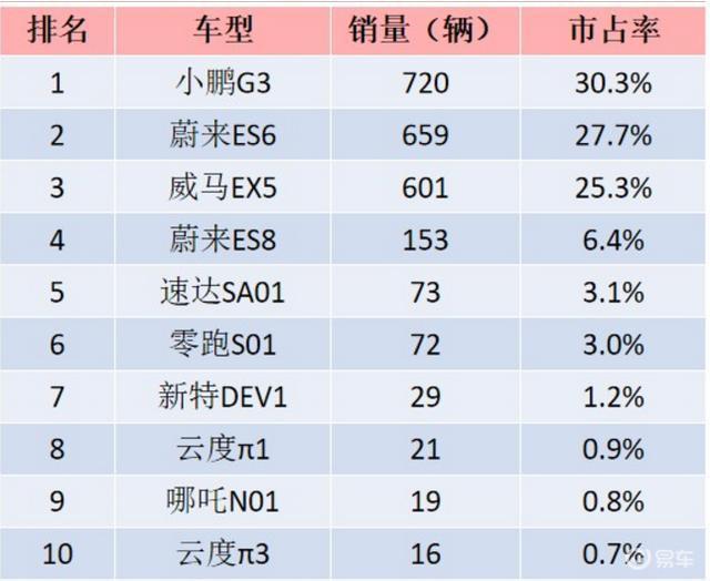 200亿不够花！车卖不动，融资困难，造车新势力怎么活？