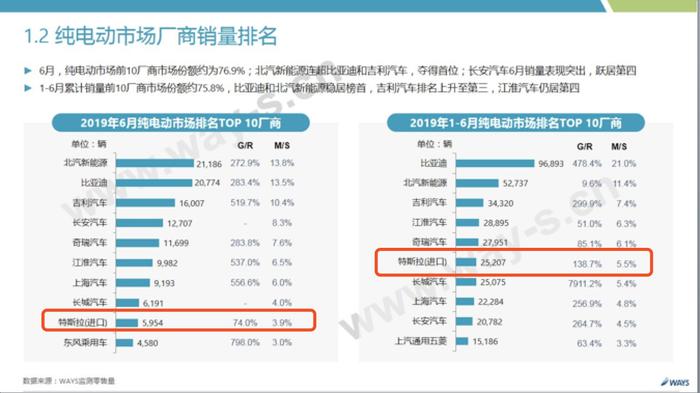 特斯拉在华上半年销量暴涨138.7%，单挑三大造车新势力