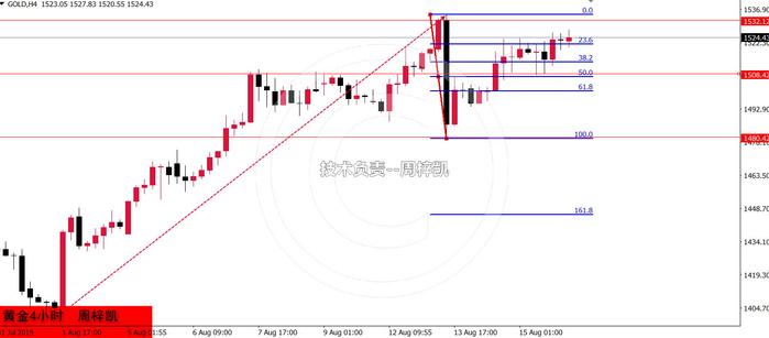 周梓凯：8.22黄金陷入震荡牢笼区间对待 原油55.5多！