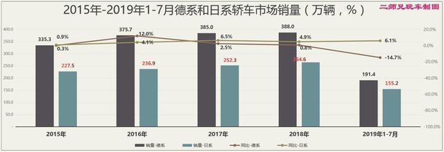 二师兄玩车 | 依你之见，日系车在华销量会全面反超德系吗？