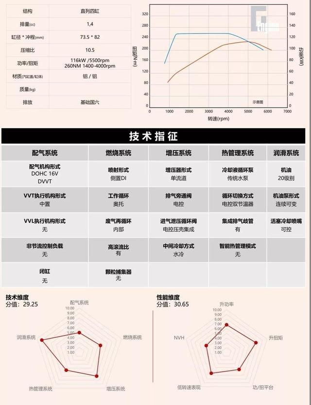 GEngine中国车市1.4T/1.5T引擎排行榜，长安蓝鲸NE跻身前三