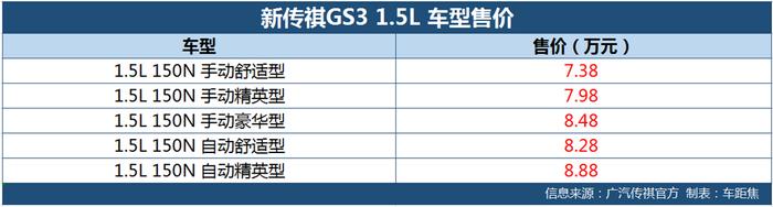 新传祺GS3 1.5L车型上市 国五标准售7.38-8.88万元