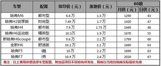 哈弗M6 1.5万起落地开回家，这样的操作很6！