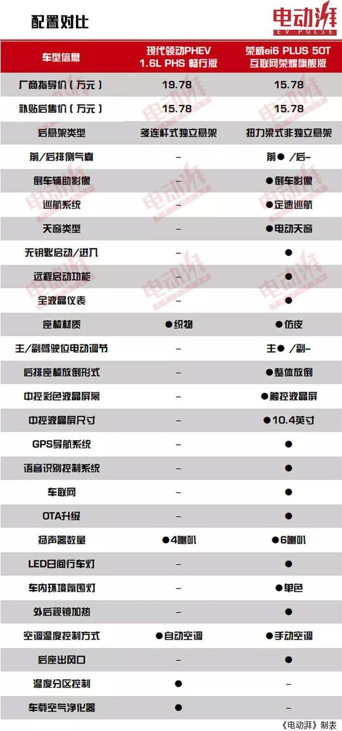 插电式混动选自主还是合资，现代领动PHEV对比荣威ei6 PLUS