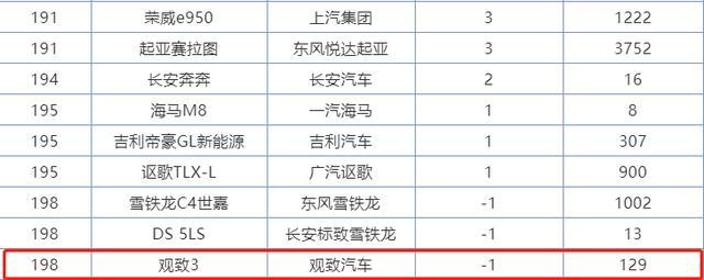 国产高端第一车，150亿投入，70亿研发，现在月销竟负1台？