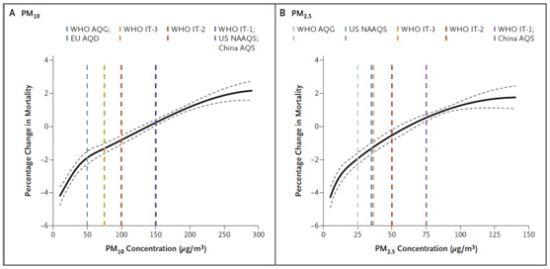复旦大学阚海东团队在空气污染与健康领域取得重大突破 研究成果登上《新英格兰医学杂志》