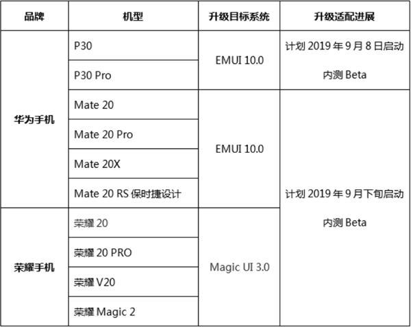 华为EMUI10即将内测：P30系列将率先尝鲜