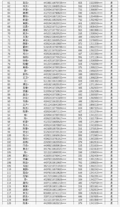 持续打击P2P网贷逃废债者，深圳两天时间曝光上千个失信人名单