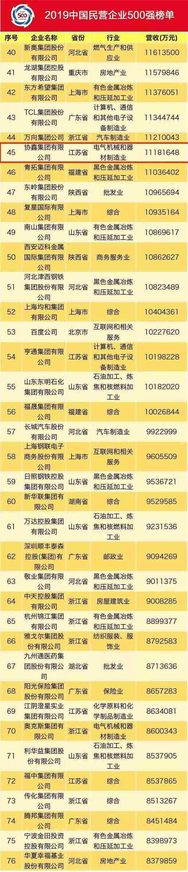 协鑫集团上榜2019中国民企500强暨制造业500强