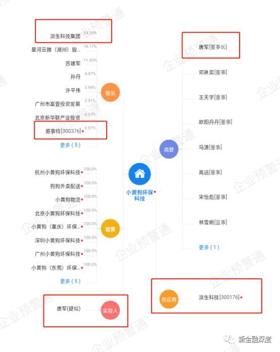 团贷网难兄“小黄狗”破产，曾估值百亿四千员工被离职！