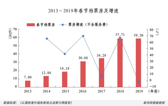 如果票房会“说话” 数读中国电影观众消费习惯