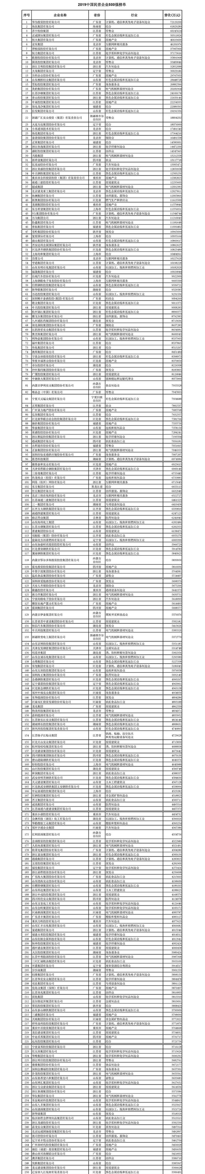 《2019年中国民营企业500强报告》发布：苏宁京东国美进入前20强，阿里未参与排序