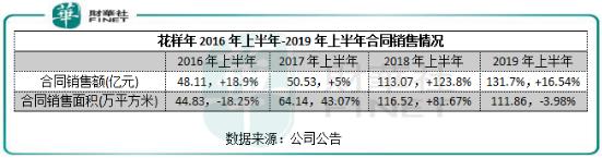 上半年增收不增利，花样年控股重资产比重提升