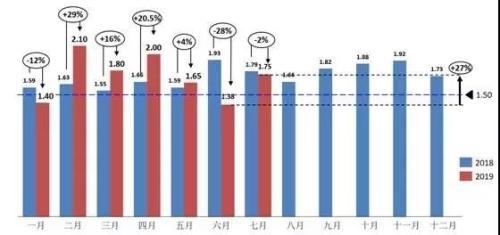 7月份汽车经销商综合库存系数为1.75 环比上升27％