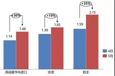 7月份汽车经销商综合库存系数为1.75 环比上升27％