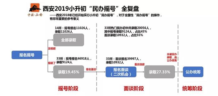 西安苦小升初久矣，摇号能治否？