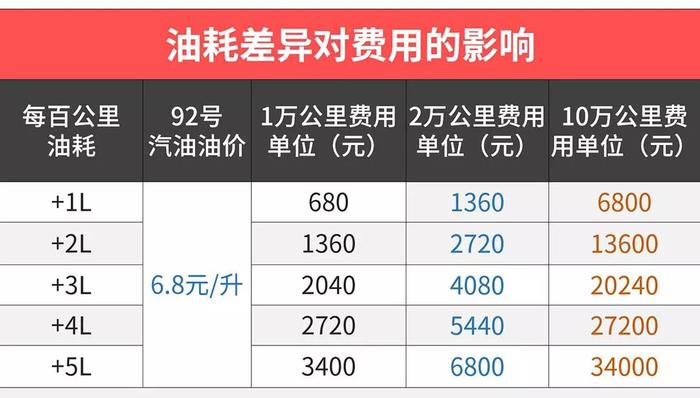 我就想买台家用车，选1.5T还是2.0T？