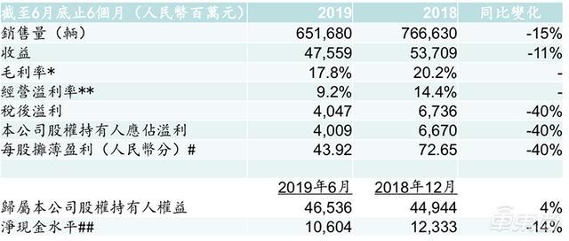 吉利上半年利润下滑40%少挣26亿！领克和海外市场逆袭