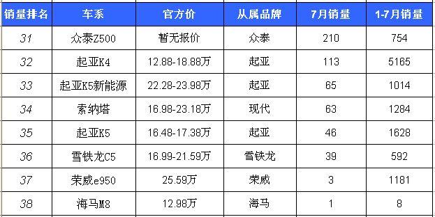 7月份中级车销量排行，日系车齐爆发，豪华品牌比重越来越大