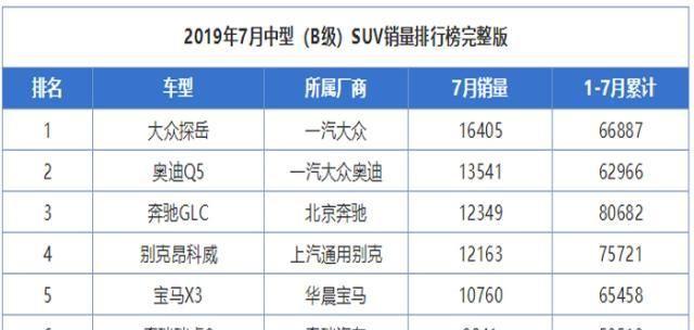 中型SUV洗牌，奔驰GLC获销冠，这车已超越奥迪Q5和宝马X3