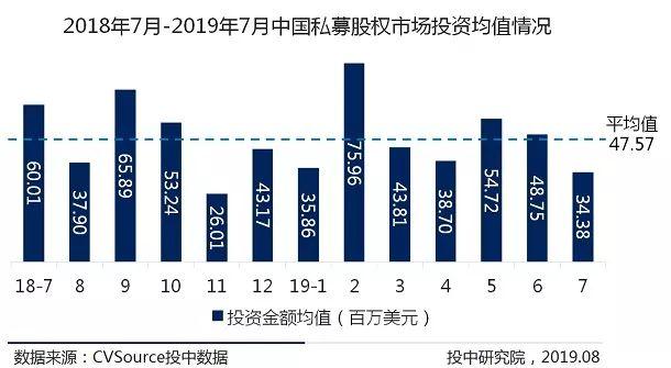 头部机构寡头化明显，创投市场大浪淘沙 | 7月VC/PE报告