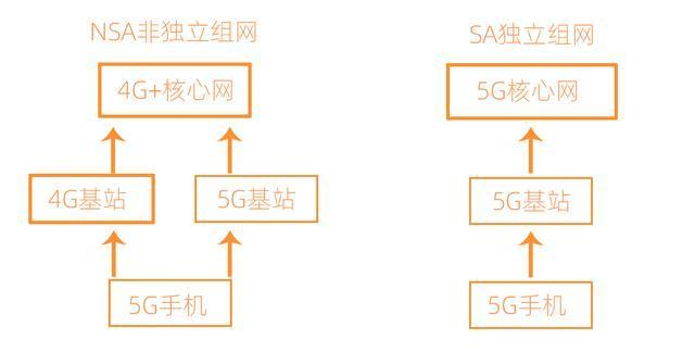 5G网络即将商用，如果犹豫4G手机还是5G手机，那是你不了解NSA