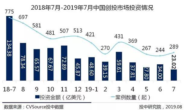 头部机构寡头化明显，创投市场大浪淘沙 | 7月VC/PE报告