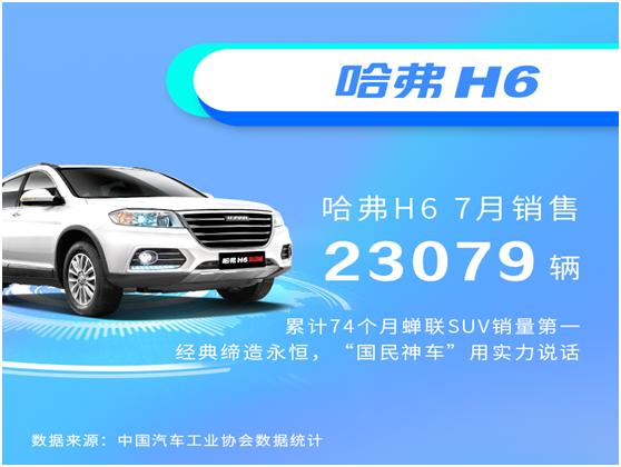 国民神车再升级 哈弗H6运动版国六车型售价10.4万起