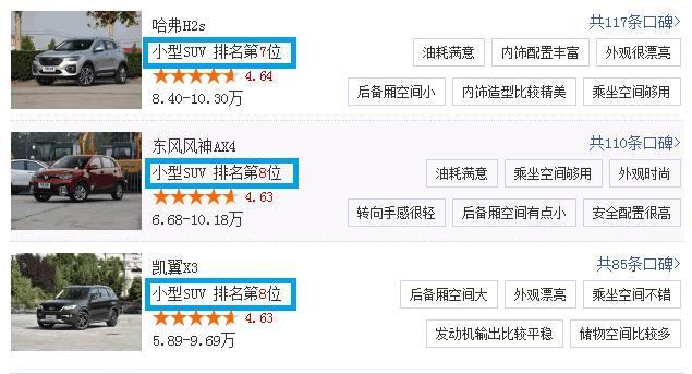 小型SUV口碑排名：哈弗H2第二,传祺仅十九，宝骏排名就该如此？