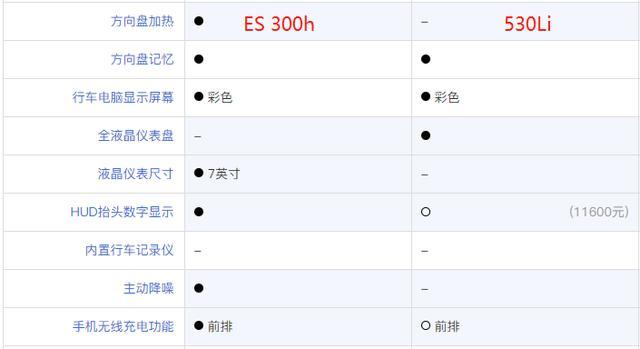 45万内主流豪华品牌，选雷克萨斯ES300h还是宝马530Li？