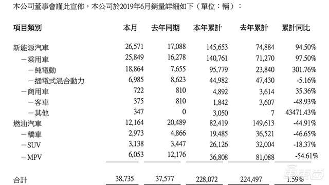 比亚迪上半年利润逆势增长203%！纯电动乘用车销量翻三倍