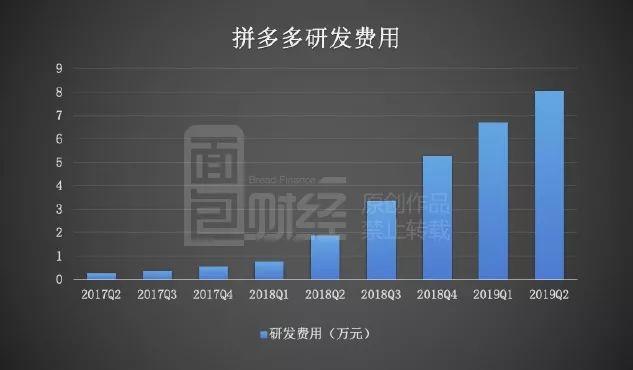 拼多多蝶变：一二线城市消费占比近半，巨额研发投入夯实护城河