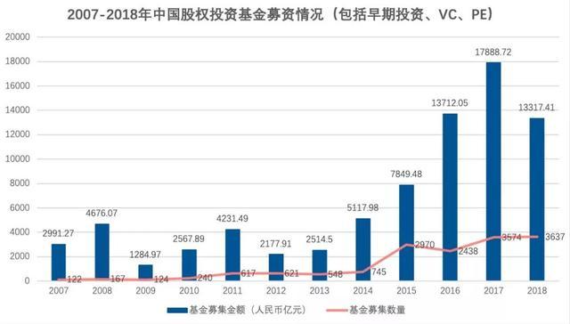 VC/PE投资量跌入历史低点，谁会成为市场的强心针？