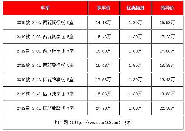 15-18万买合资SUV，可以关注这几款，最高优惠5万多，现在买划算