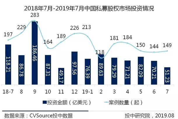 头部机构寡头化明显，创投市场大浪淘沙 | 7月VC/PE报告