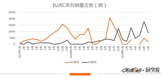 一电观察 | 22万销量目标任重道远 北汽新能源靠什么去完成？