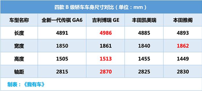 全新传祺GA6售10.88万起，轴距加长95mm，四缸1.5T动力+爱信6AT