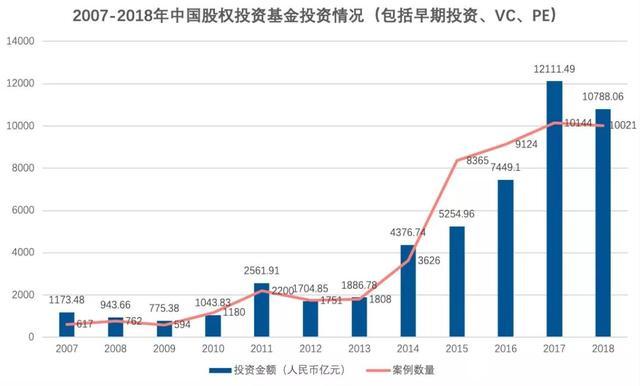 VC/PE投资量跌入历史低点，谁会成为市场的强心针？