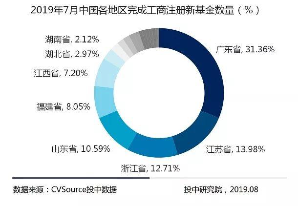 头部机构寡头化明显，创投市场大浪淘沙 | 7月VC/PE报告