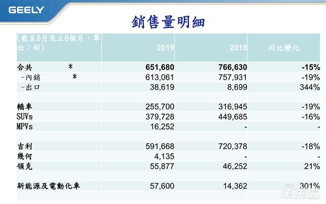 吉利上半年利润下滑40%少挣26亿！领克和海外市场逆袭